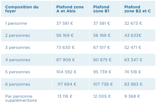 tableau plafond ressources brs